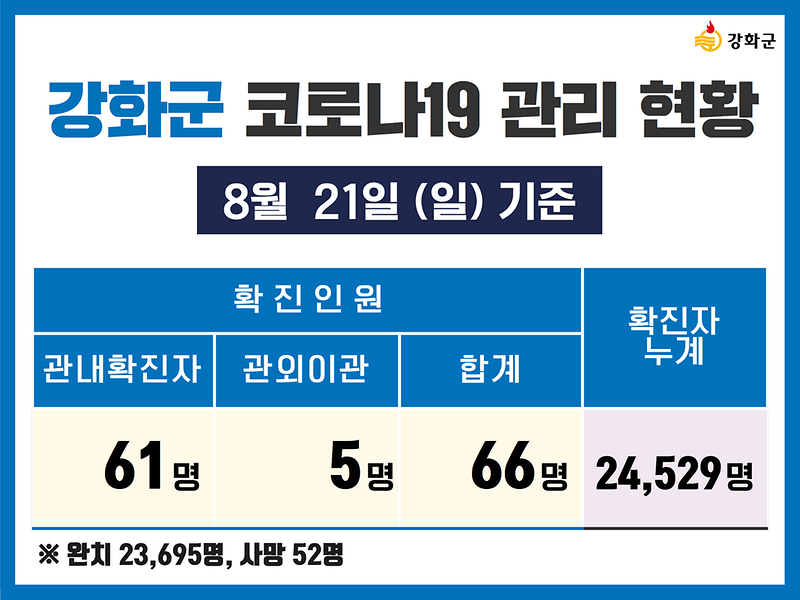 8/21(일) 기준 강화군 코로나19 관리현황을 알려드립니다.  사진